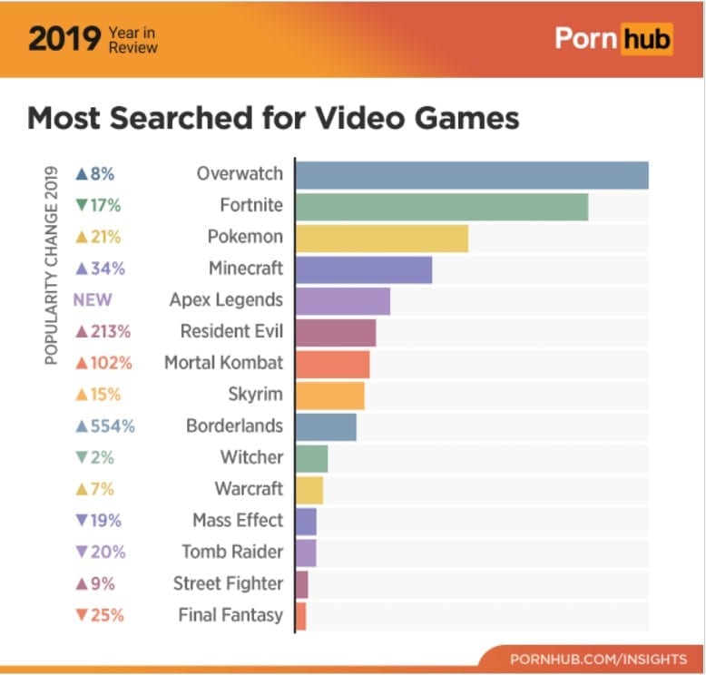 pornhub insights 2019 year review most searched terms Video Game